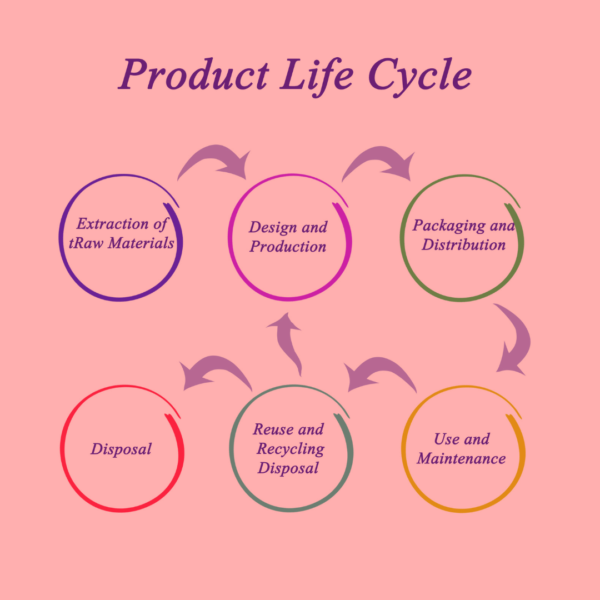 این تصویر نمایش دهنده بنر مقاله چگونه مدیر محصول شویم؟ که شامل توضیحاتی به زبان انگللیسی در ارتباط با چرخه عمر محصول است.
